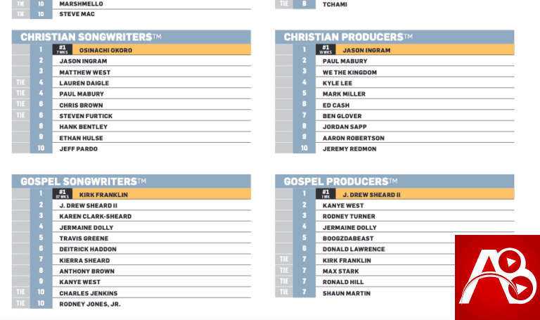 Sinach tops Billboard USA Christian Songwiters Charts for 7 Weeks